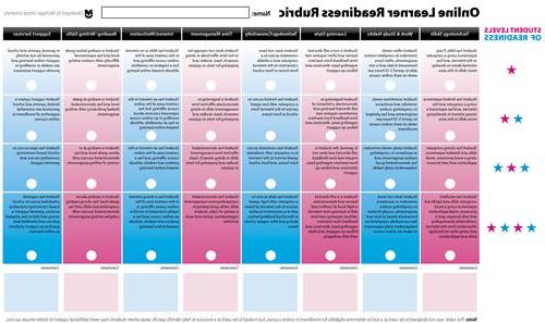 Online Learner Readiness Rubric 